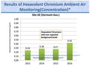 Hexavalent Chromium History for Site #2