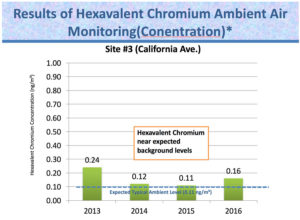 Hexavalent Chromium History for Site #3