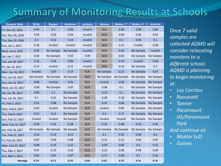 Summary of Monitoring Results at Paramount Schools