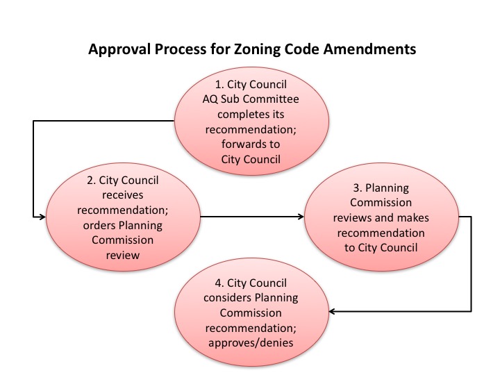 Approval Process for Zoning Code Amendments