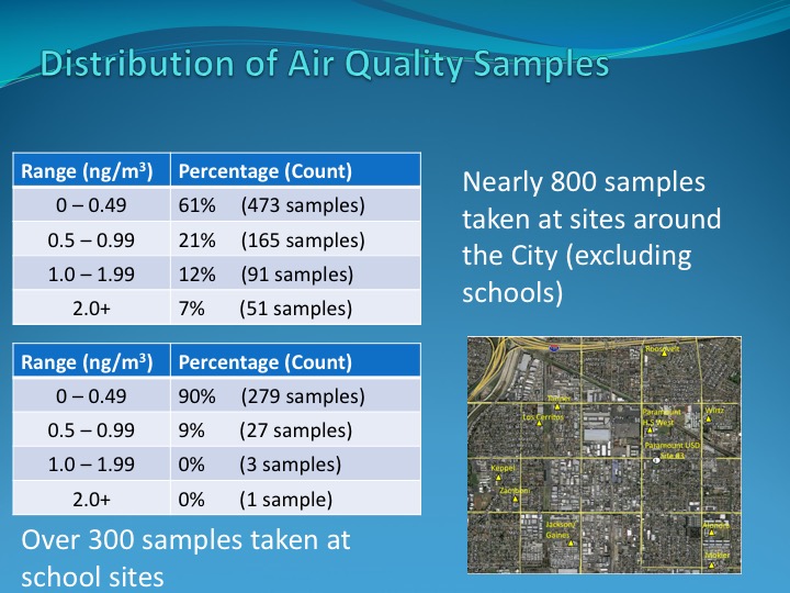 Nearly 800 samples have been taken at sites around the City (excluding schools)