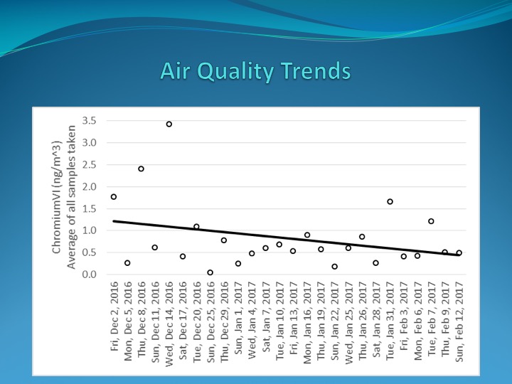 Air Quality Trendline as of February 2017