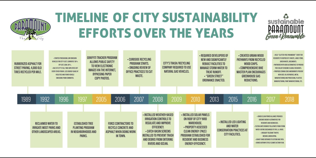 Timeline of City Sustainability Efforts of the Years