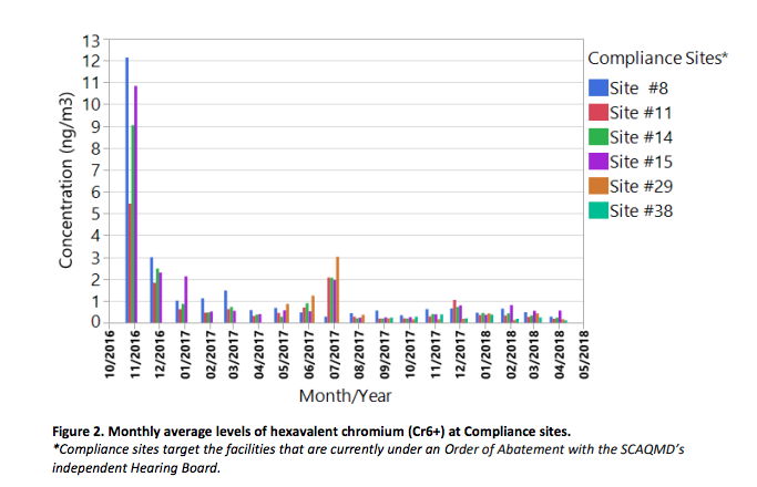Monthly average levels of hexavalent chromium at Compliance sites