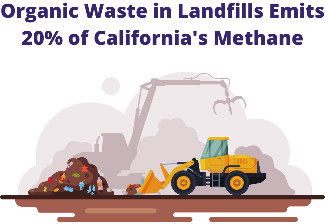 Organic Waste in Landfills Emits 20% of California's Methane